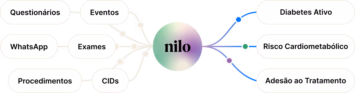 Diagram showing 'nilo' at center with inputs Questionários, WhatsApp, Procedimentos, Eventos, Exames, and CIDs on the left, and outputs Diabetes Ativo, Risco Cardiometabólico, and Adesão ao Tratamento on the right.